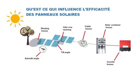 Illustration schématique d'un produit exposé à diverses conditions environnementales