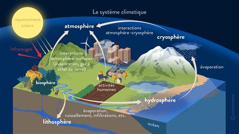 Schéma de fonctionnement d'une chambre climatique, illustrant le contrôle de la température et de l'humidité