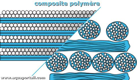 Schéma de la structure multicouche d'un composant en fibre de carbone pré-imprégnée
