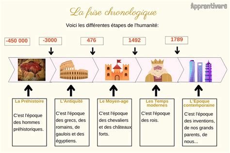 Schéma chronologique des débuts de la marque Shark