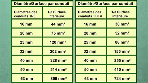Comparaison visuelle de différents diamètres de correcteurs de couple