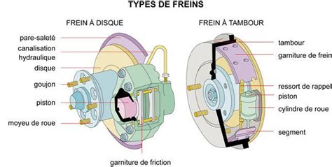 Schéma comparatif des systèmes de freinage à patins et à disque
