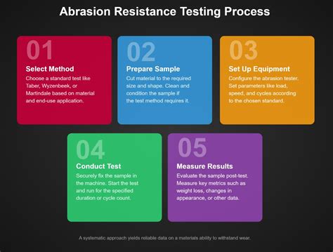 Infographie comparant la résistance à l'abrasion du cuir, du jean renforcé et du textile technique