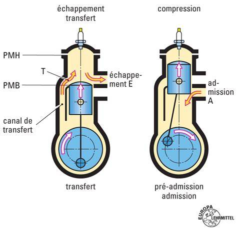 Schéma technique du moteur 2 temps du Peugeot Squab 50