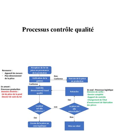 Infographie détaillant le processus de contrôle qualité dans l'usine