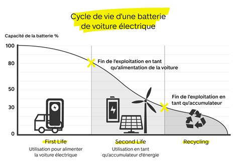 Graphique montrant la baisse de tension d'une batterie moto en fin de vie
