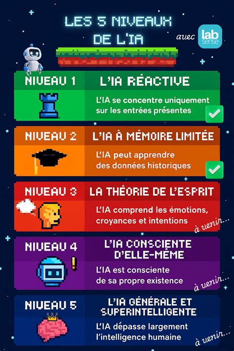 Infographie présentant les différents niveaux de révision de vélo proposés par Alltricks