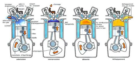 Schéma comparatif des émissions polluantes entre moteurs 2 temps et 4 temps