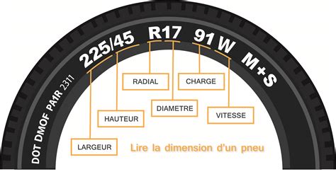Schéma illustrant les différentes dimensions et indices d'un pneu automobile.
