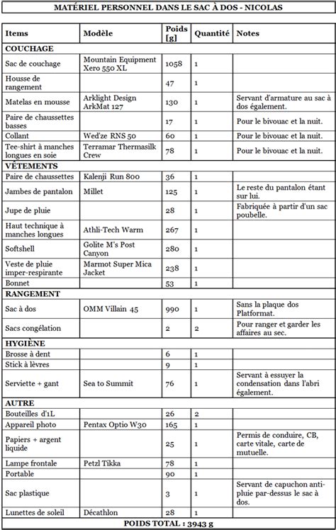 Liste du matériel personnel pour un séjour VTT