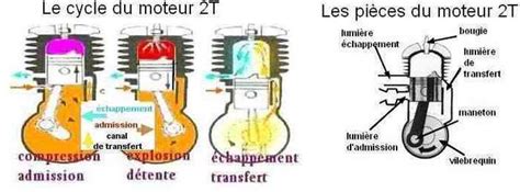 Illustration d'un moteur 2 temps avec les différents composants