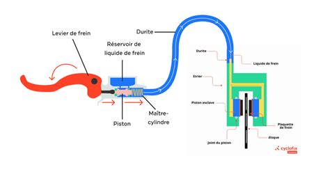 Schéma d'un frein à disque hydraulique de VTT avec ses composants principaux : étrier, disque, levier, durite.
