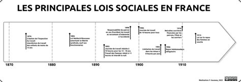 Chronologie des principales lois et décrets concernant les deux-roues motorisés en France