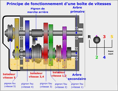 Schéma du mécanisme interne de sélection de vitesse d'une boîte de vitesses de moto