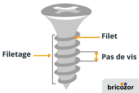 Illustration de la technique de refonte du pas de vis à l'aide d'un écrou avant et après la coupe.