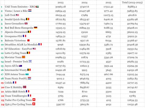 Schéma expliquant l'accès aux Grands Tours pour les équipes selon leur classement UCI.