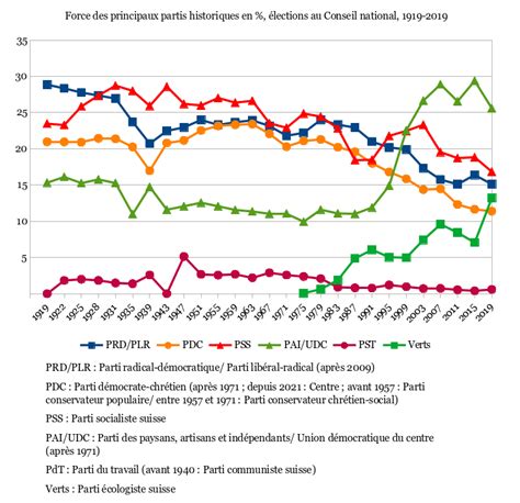 Évolution des résultats électoraux du SPD