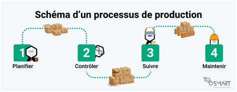 Schéma illustrant la chaîne de production des lunettes Carte Blanche, mettant en évidence les usines françaises et les sous-traitants locaux.
