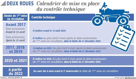 Infographie expliquant le calendrier du premier contrôle technique pour les véhicules de catégorie L