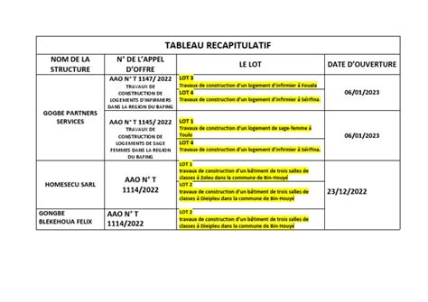 Tableau récapitulatif des résultats du contrôle technique et de leur validité