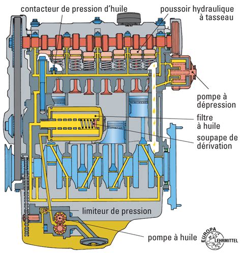 Illustration schématique d'un moteur de moto avec le circuit d'huile mis en évidence