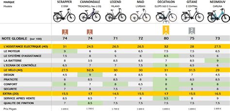 Schéma comparatif des prix des vélos de rêve