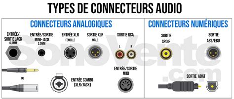Illustration d'une carte son externe avec différentes entrées et sorties