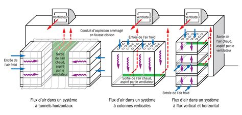 Schéma comparatif des systèmes de refroidissement par air et 