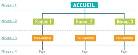 Schéma explicatif des niveaux de difficulté VTT avec illustrations des types de terrain et des techniques de pilotage associées.