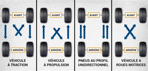 schéma explicatif du sens de montage des pneus avant et arrière