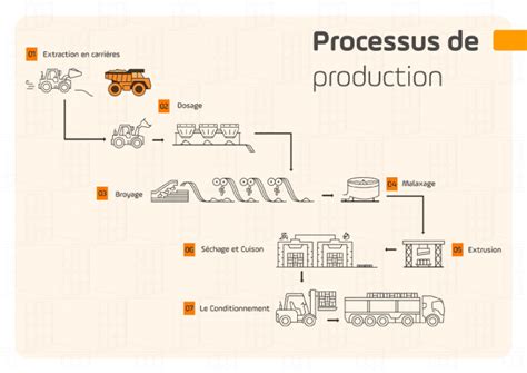 Schéma du processus de fabrication et de sélection des matériaux pour les kits déco de motos tout-terrain