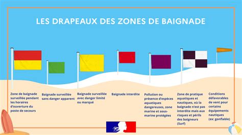 schéma explicatif des nouveaux drapeaux de plage avec leurs couleurs et formes