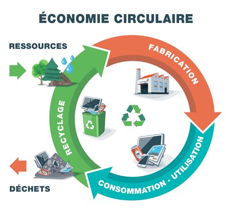 Schéma de l'économie circulaire dans la vente de produits électroniques