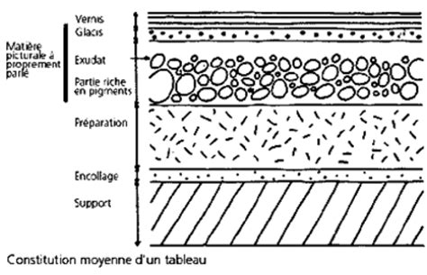 Schéma illustrant les différentes couches d'une peinture bicouche candy