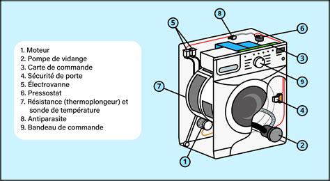 Schéma illustrant les différentes parties d'un lave-linge Bosch Maxx 6