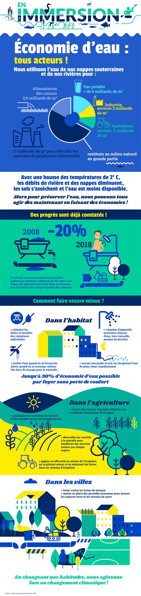 Infographie montrant les économies d'énergie et d'eau réalisables avec les programmes éco et ActiveWater