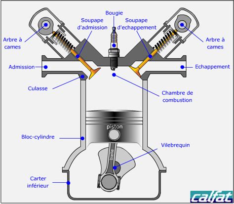 Schéma du moteur monocylindre 4 temps avec 4 soupapes