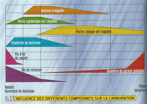 Détail de l'aiguille de carburateur et de ses crans de réglage