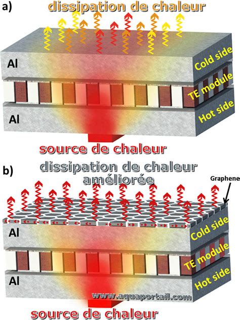 Infographie expliquant le principe de dissipation de chaleur dans un disque de frein ventilé