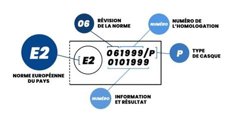 Infographie comparant les normes d'homologation ECE 22.05 et ECE 22.06, mettant en évidence les différences en termes de tests d'impact.