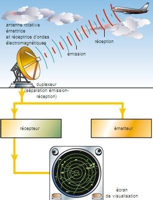 Schéma explicatif du fonctionnement d'un radar et d'un détecteur de radar.