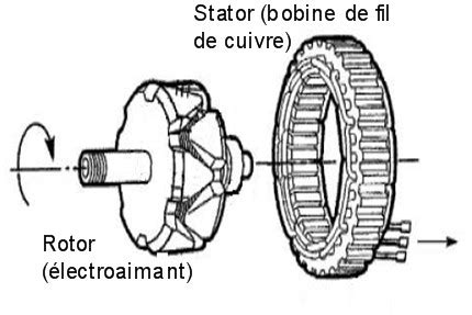 Schéma de fonctionnement d'un stator d'alternateur de moto