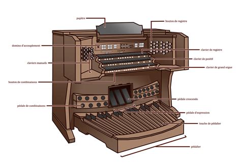 Schéma électronique d'un orgue Yamaha
