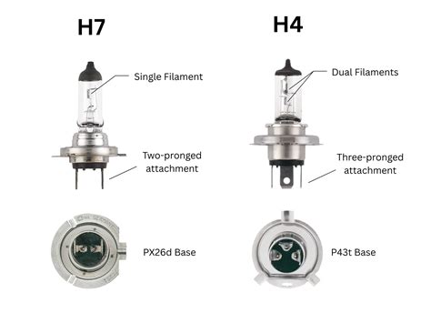 Comparaison de la luminosité entre ampoule halogène H7 et LED H7