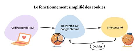 Illustration du fonctionnement des cookies sur un site web