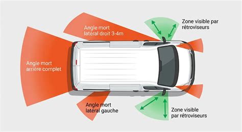 Schéma illustrant les angles morts autour d'un véhicule et la position recommandée pour un motard