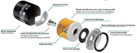 Schéma de fonctionnement d'un filtre à huile de moteur
