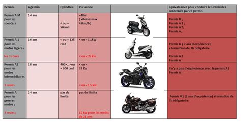 Schéma illustrant les différentes catégories de motocyclettes et leurs caractéristiques.