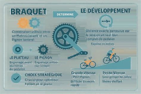 Infographie expliquant le concept de braquet et de développement avec des exemples