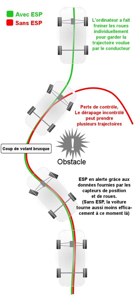 Schéma simplifié du fonctionnement d'un système ESP avec ses capteurs principaux.